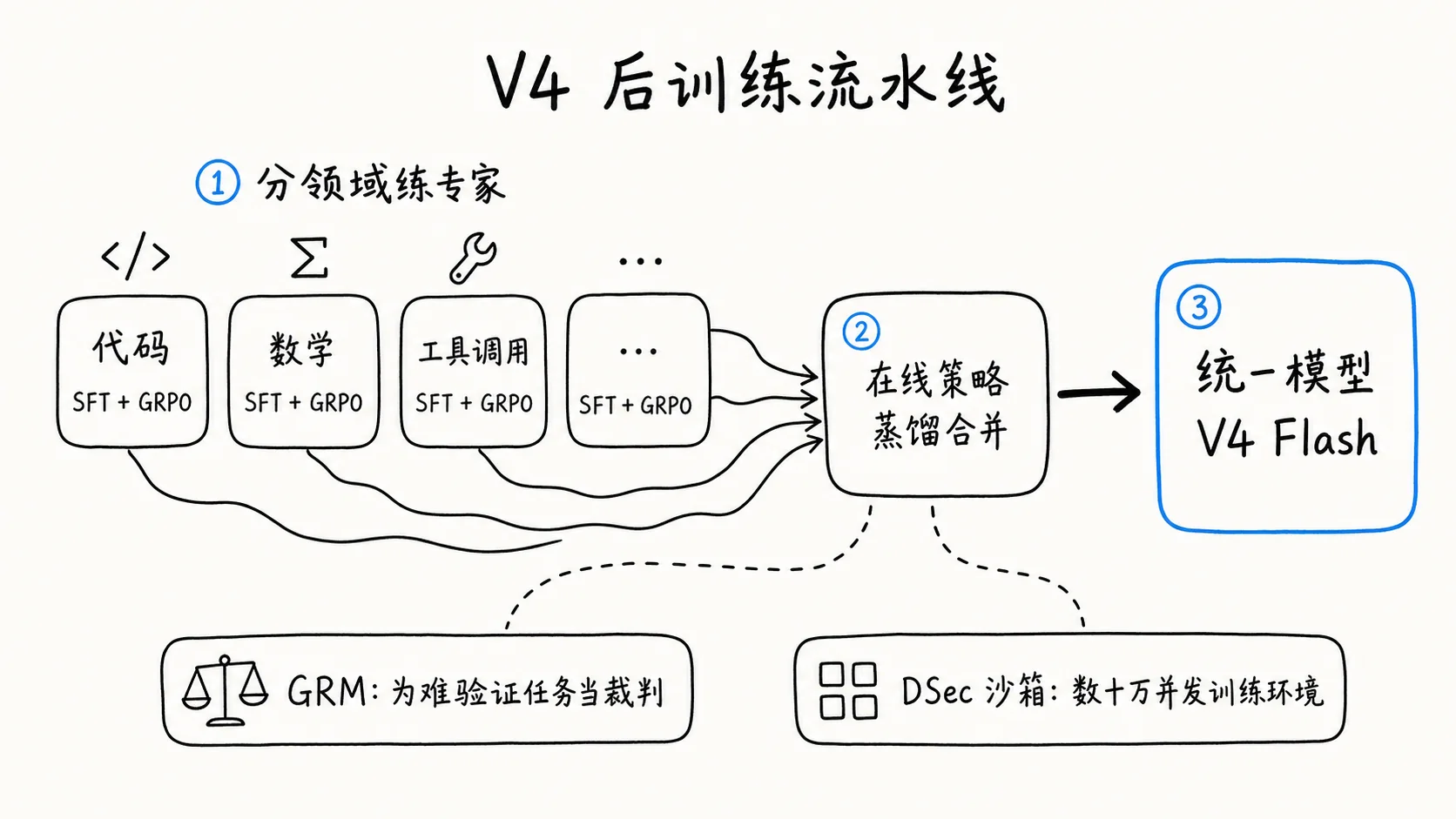 V4 后训练流水线：分领域练专家 → 在线策略蒸馏合并 → 统一模型