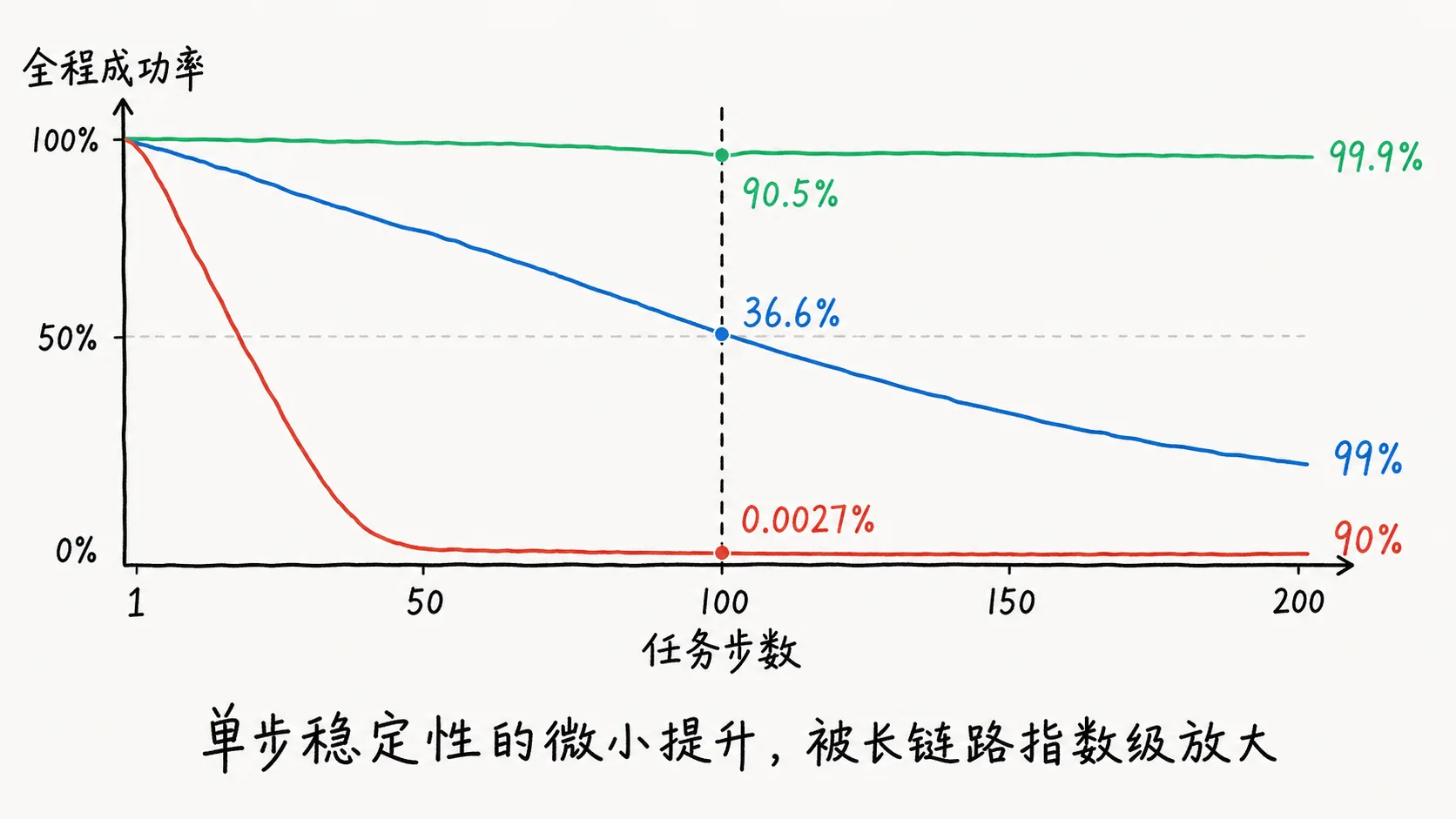 单步正确率 90% / 99% / 99.9% 时，长链路任务的全程成功率对比
