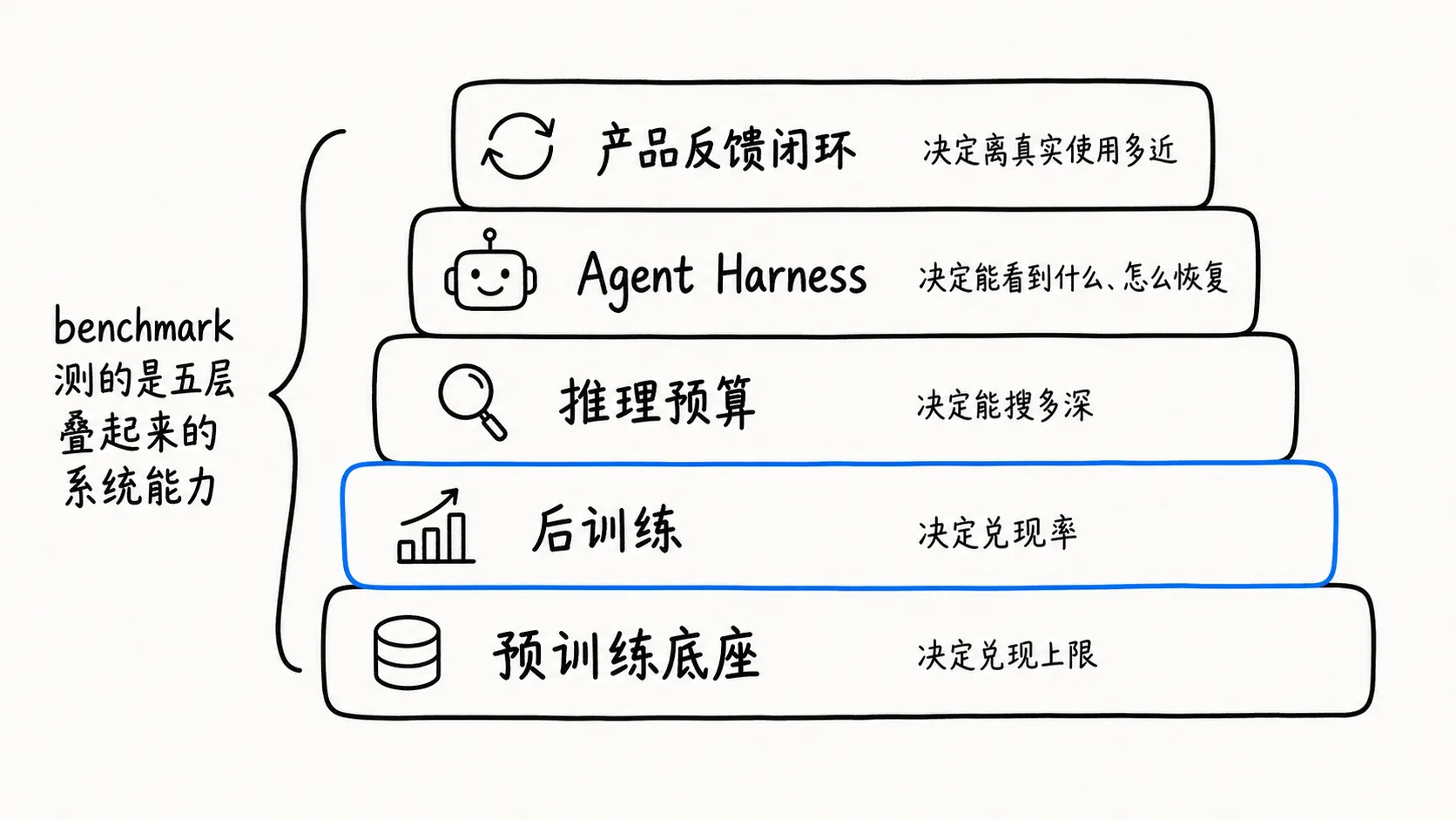模型能力五层系统：benchmark 测的是五层叠起来的系统能力