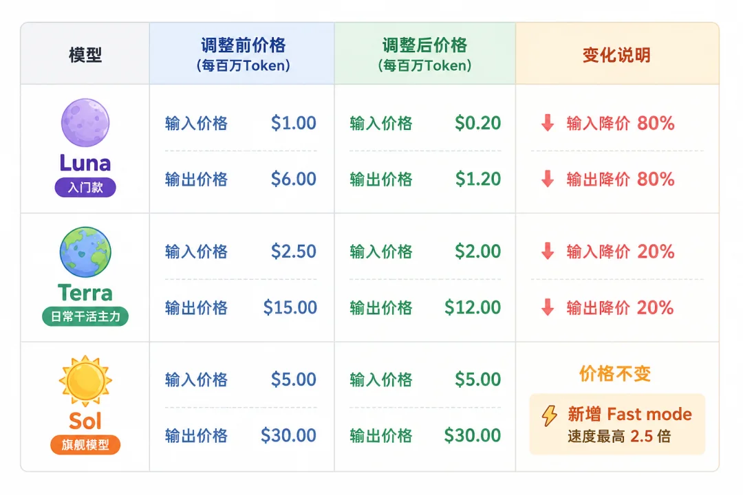 gpt 5.6 降价