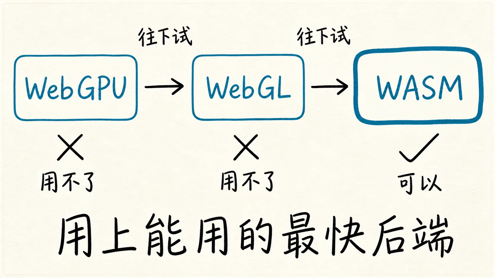 执行后端逐个回退：WebGPU → WebGL → WASM
