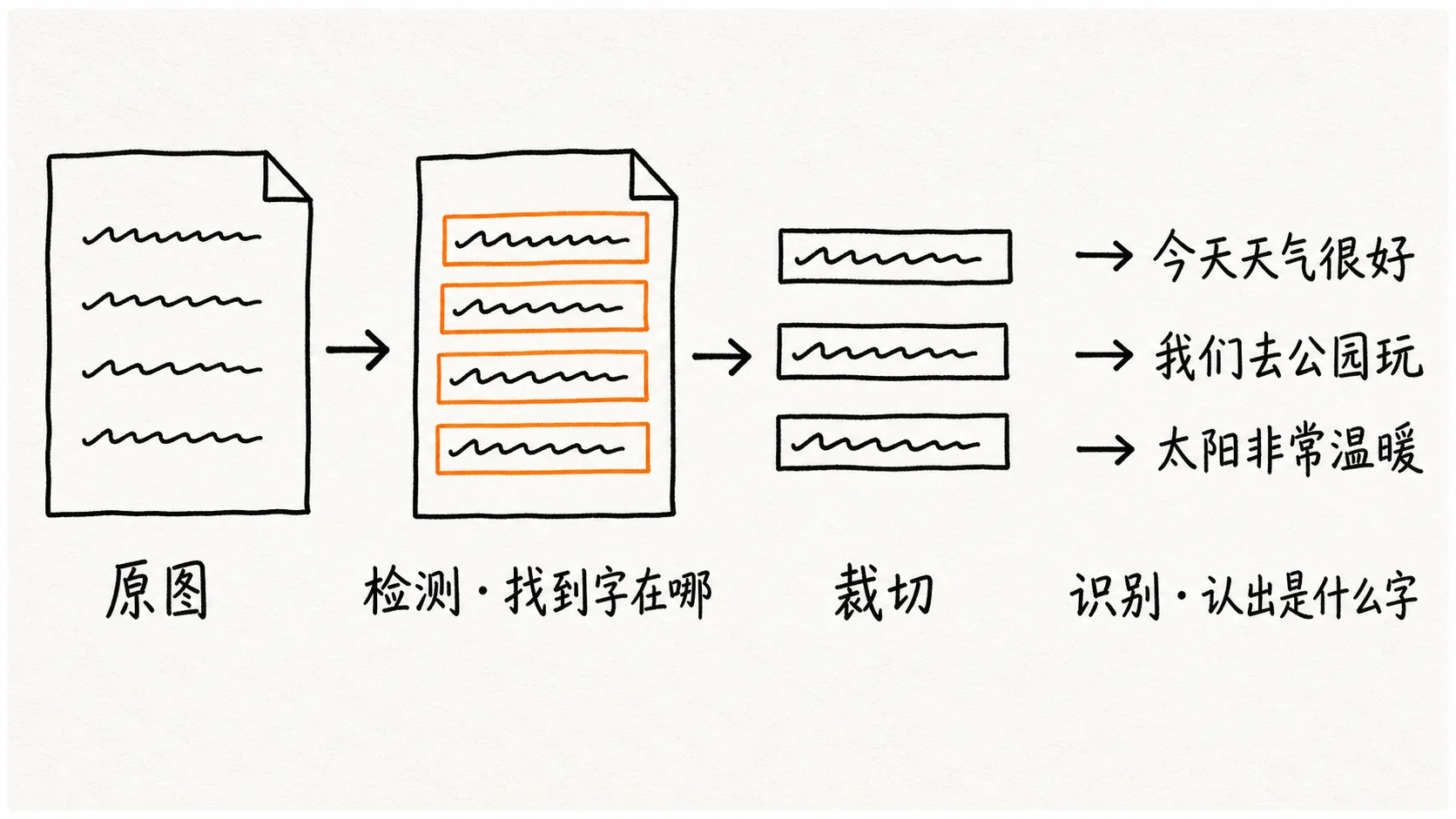 OCR 两步流程：原图 → 检测 → 裁切 → 识别