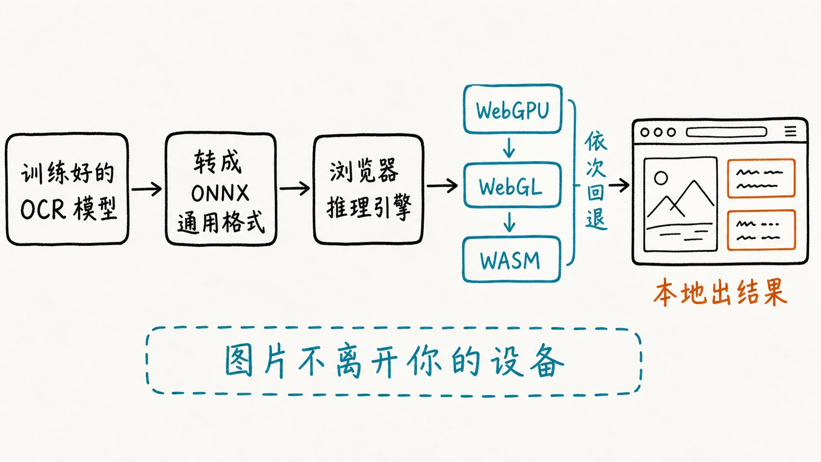 端侧推理链路：模型 → ONNX → 推理引擎 → 执行后端 → 本地出结果